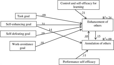 The Use of Classmates as a Self-Motivation Strategy From the Perspective of Self-Regulated Learning